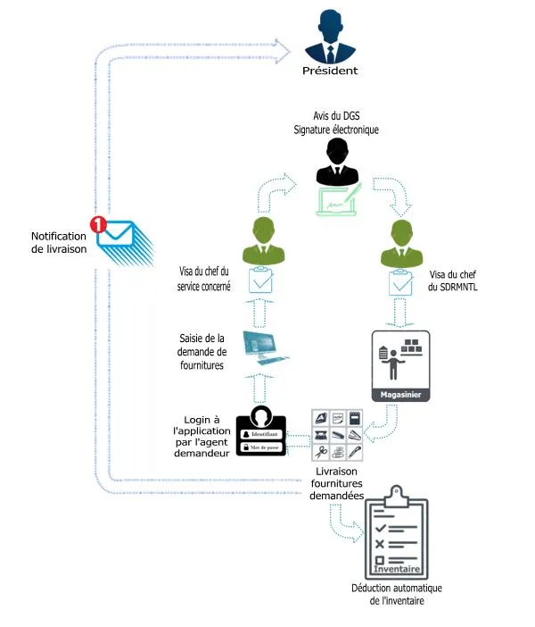 Informatisation-de-la-gestion-de-logistique